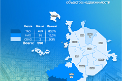 Росреестр по Москве и столичный Роскадастр отчитались о результатах работы по исправлению реестровых ошибок с начала 2026 года